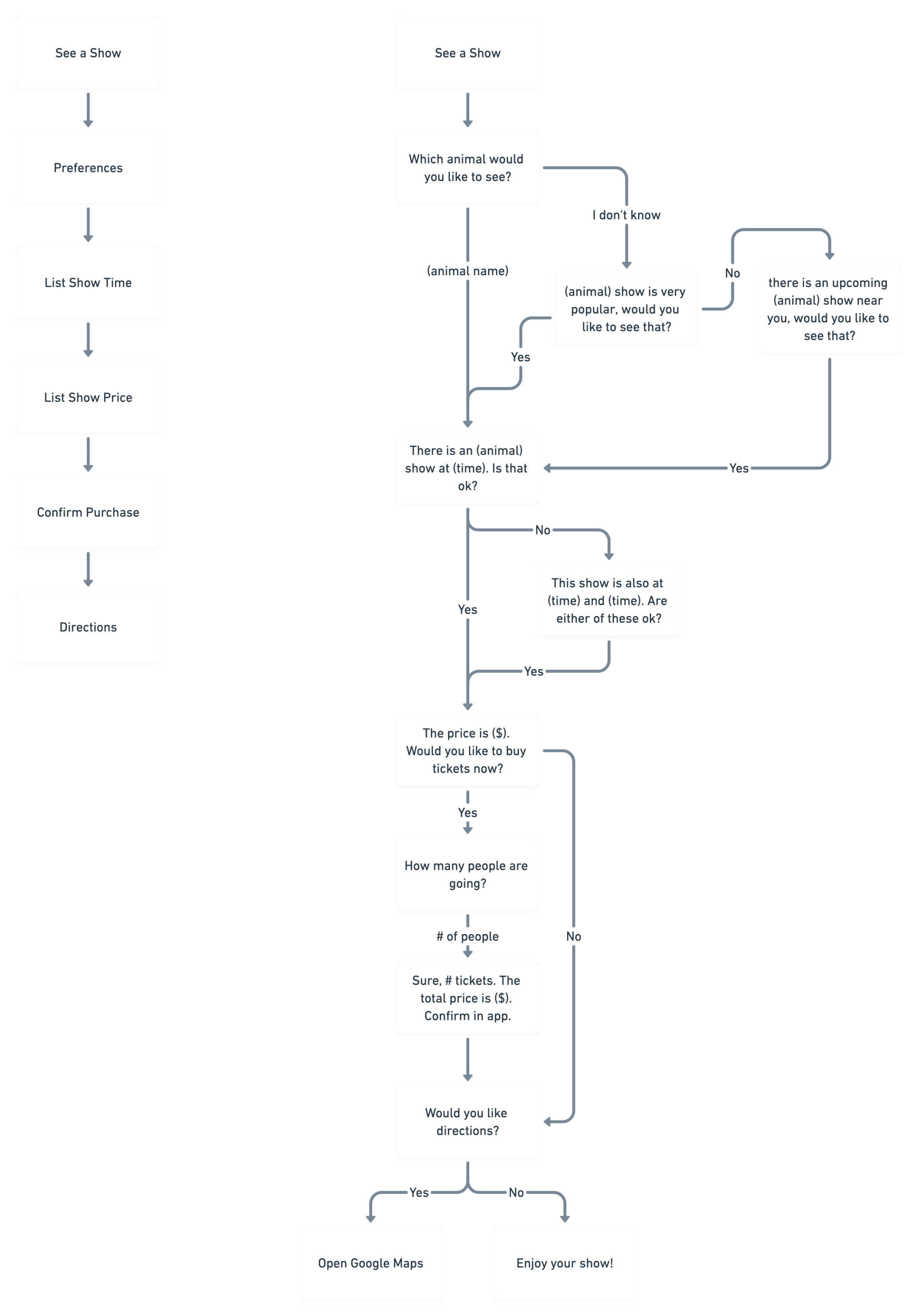Flowchart depicting the Booking a Show Conversation Path