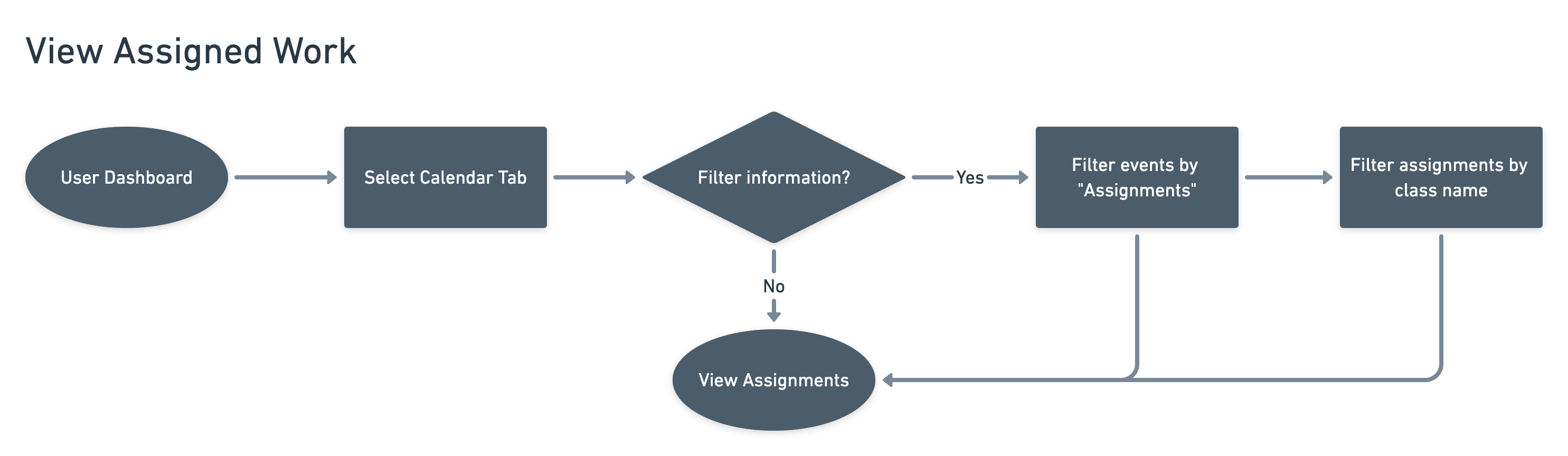 User Flow for viewing assigned work